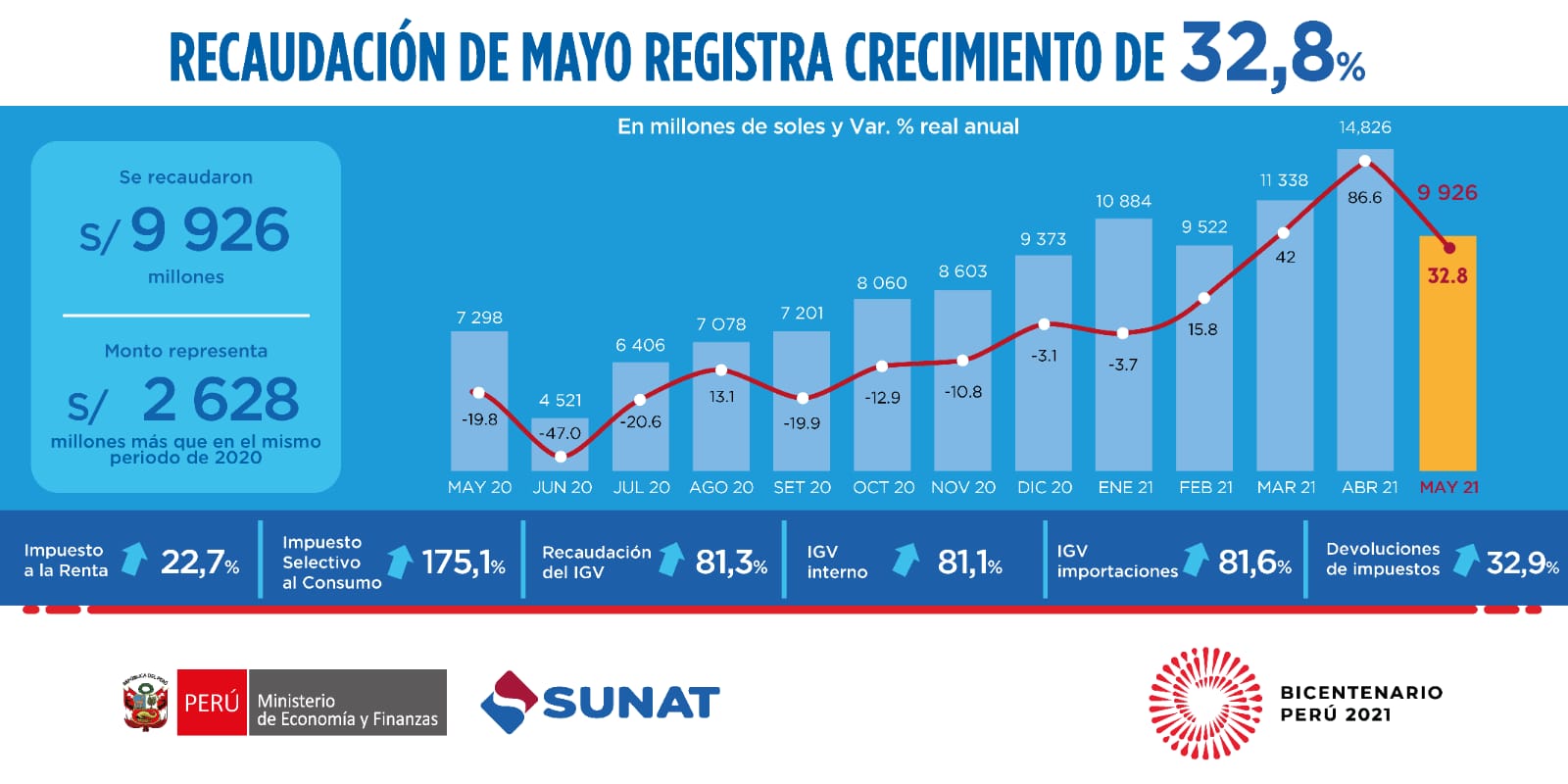 Nota de prensa SUNAT Recaudación de mayo registra un crecimiento de 32.8%